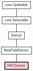Class Hierarchy for HACSensor