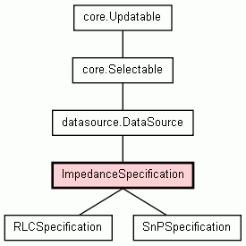 Class Hierarchy for ImpedanceSpecification