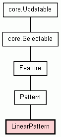 Class Hierarchy for LinearPattern