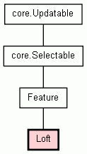 Class Hierarchy for Loft