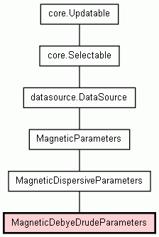 Class Hierarchy for MagneticDebyeDrudeParameters
