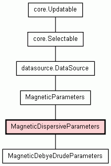 Class Hierarchy for MagneticDispersiveParameters