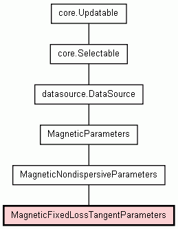 Class Hierarchy for MagneticFixedLossTangentParameters