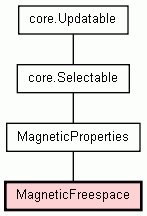 Class Hierarchy for MagneticFreespace