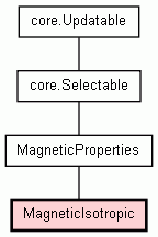 Class Hierarchy for MagneticIsotropic
