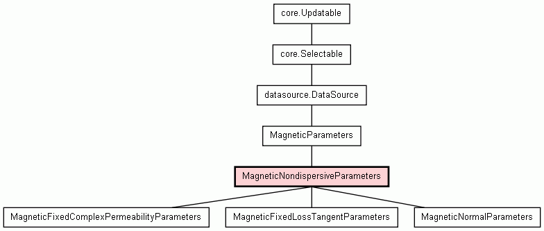 Class Hierarchy for MagneticNondispersiveParameters