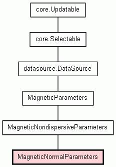 Class Hierarchy for MagneticNormalParameters