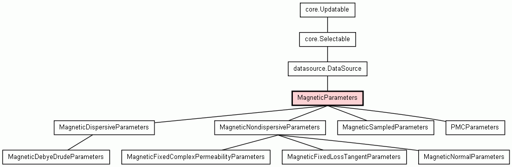 Class Hierarchy for MagneticParameters