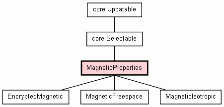 Class Hierarchy for MagneticProperties