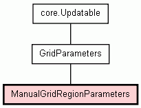 Class Hierarchy for ManualGridRegionParameters