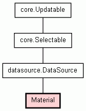 Class Hierarchy for Material
