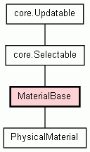 Class Hierarchy for MaterialBase