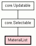 Class Hierarchy for MaterialList
