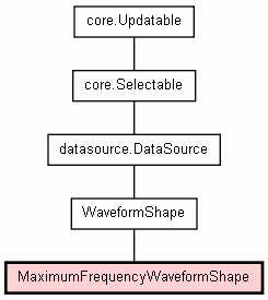 Class Hierarchy for MaximumFrequencyWaveformShape