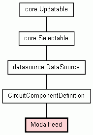 Class Hierarchy for ModalFeed