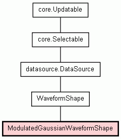 Class Hierarchy for ModulatedGaussianWaveformShape