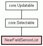 Class Hierarchy for NearFieldSensorList
