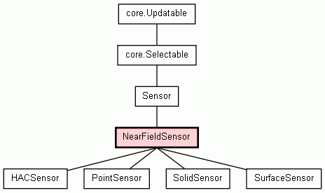 Class Hierarchy for NearFieldSensor
