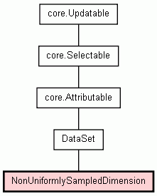 Class Hierarchy for NonUniformlySampledDimension