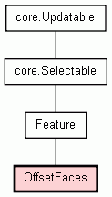 Class Hierarchy for OffsetFaces