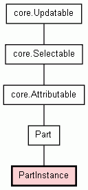 Class Hierarchy for PartInstance