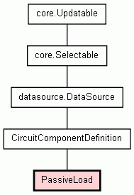 Class Hierarchy for PassiveLoad