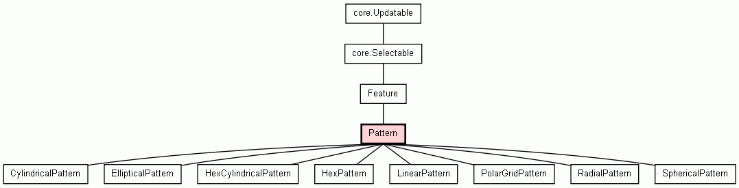 Class Hierarchy for Pattern