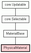 Class Hierarchy for PhysicalMaterial