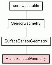 Class Hierarchy for PlaneSurfaceGeometry