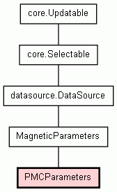 Class Hierarchy for PMCParameters