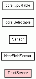 Class Hierarchy for PointSensor
