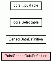 Class Hierarchy for PointSensorDataDefinition