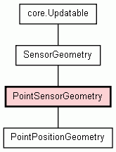 Class Hierarchy for PointSensorGeometry