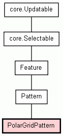 Class Hierarchy for PolarGridPattern