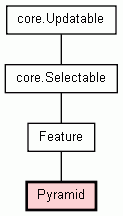 Class Hierarchy for Pyramid