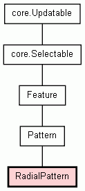 Class Hierarchy for RadialPattern