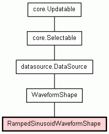 Class Hierarchy for RampedSinusoidWaveformShape