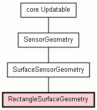 Class Hierarchy for RectangleSurfaceGeometry