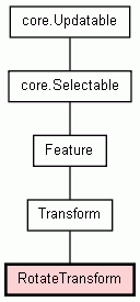 Class Hierarchy for RotateTransform