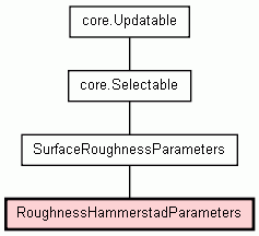 Class Hierarchy for RoughnessHammerstadParameters
