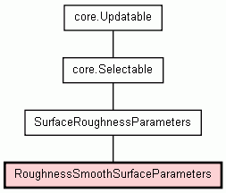 Class Hierarchy for RoughnessSmoothSurfaceParameters