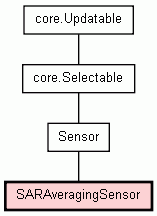 Class Hierarchy for SARAveragingSensor