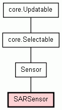Class Hierarchy for SARSensor