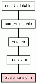 Class Hierarchy for ScaleTransform