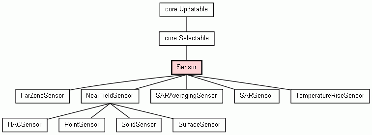 Class Hierarchy for Sensor