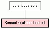 Class Hierarchy for SensorDataDefinitionList