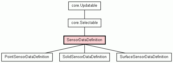 Class Hierarchy for SensorDataDefinition