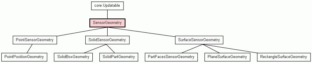 Class Hierarchy for SensorGeometry