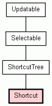 Class Hierarchy for Shortcut