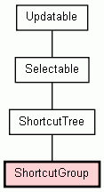 Class Hierarchy for ShortcutGroup